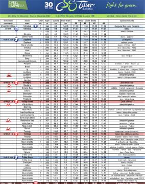 Slo tour 5 etapa časovnica